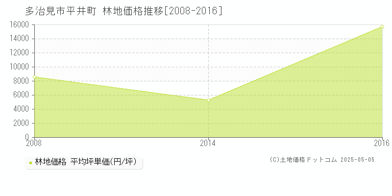 多治見市平井町の林地価格推移グラフ 