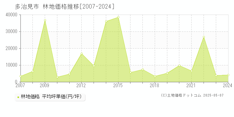 多治見市(岐阜県)の林地価格推移グラフ(坪単価)[2007-2024年]