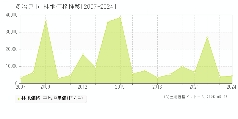 多治見市の林地取引事例推移グラフ 