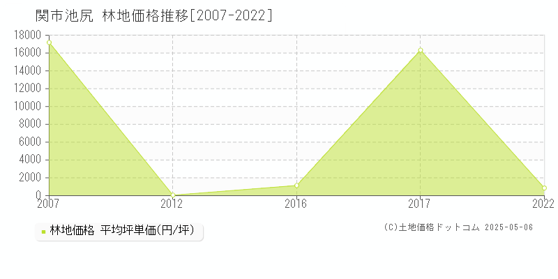 池尻(関市)の林地価格推移グラフ(坪単価)[2007-2022年]