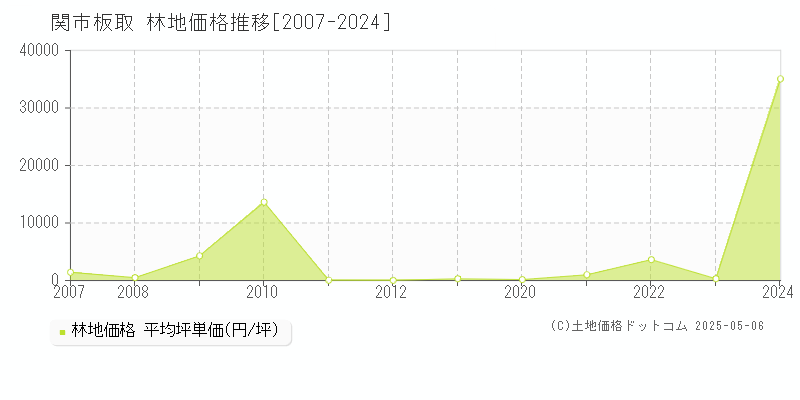 板取(関市)の林地価格推移グラフ(坪単価)[2007-2024年]