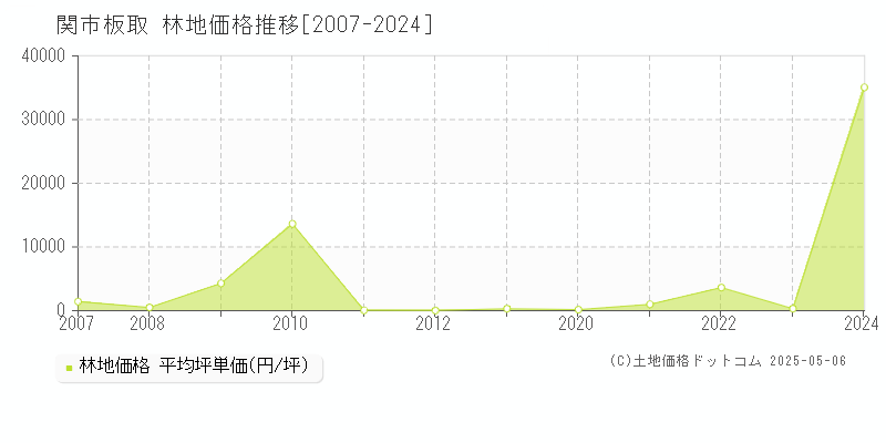 関市板取の林地取引事例推移グラフ 