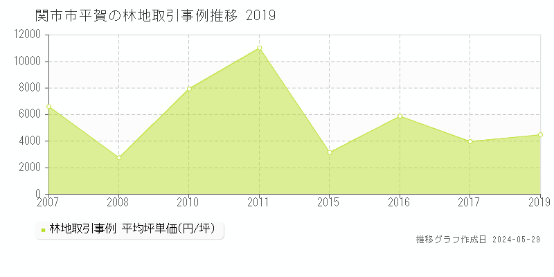 関市市平賀の林地価格推移グラフ 