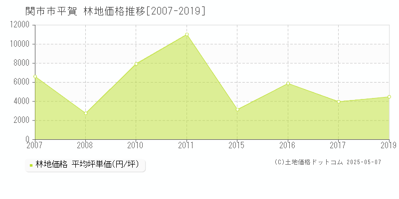 市平賀(関市)の林地価格推移グラフ(坪単価)[2007-2019年]