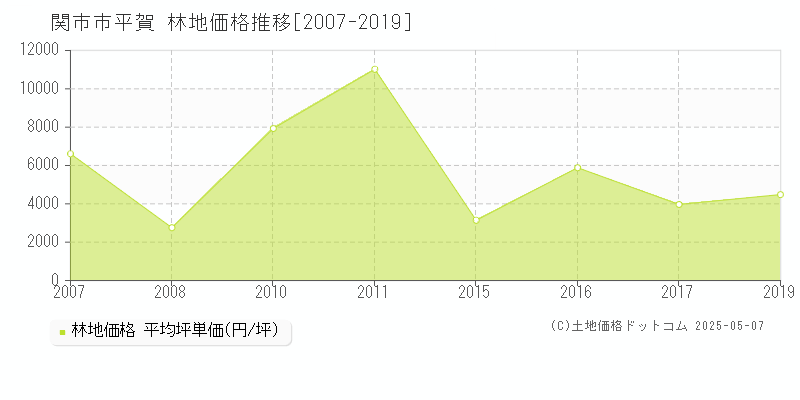 関市市平賀の林地価格推移グラフ 