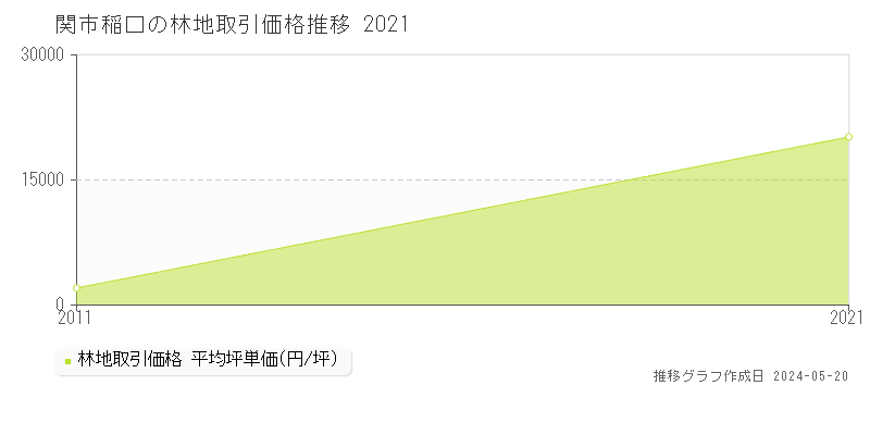 関市稲口の林地価格推移グラフ 