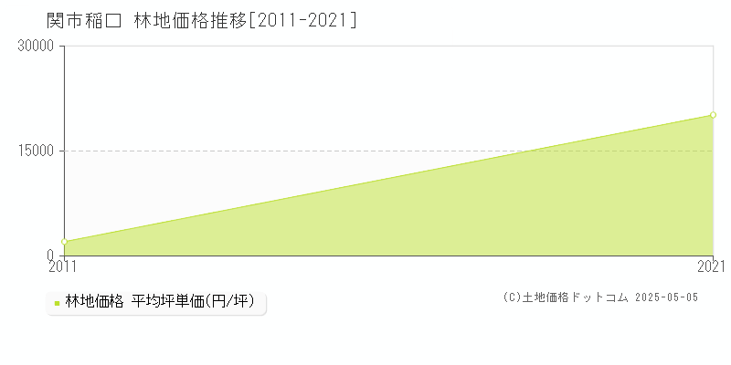 稲口(関市)の林地価格推移グラフ(坪単価)[2011-2021年]