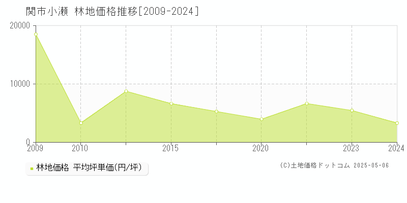 小瀬(関市)の林地価格推移グラフ(坪単価)[2009-2024年]