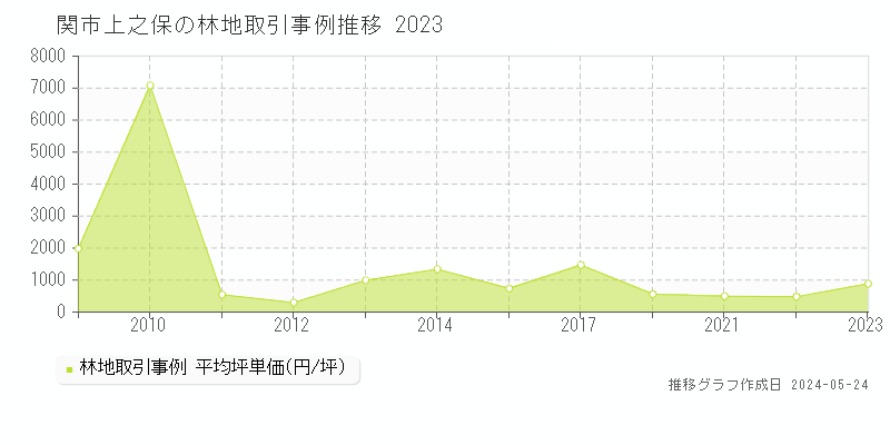 関市上之保の林地価格推移グラフ 
