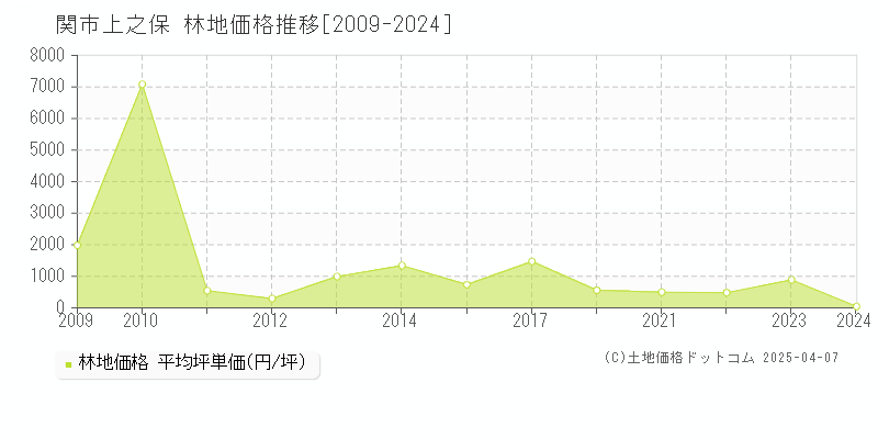 関市上之保の林地価格推移グラフ 