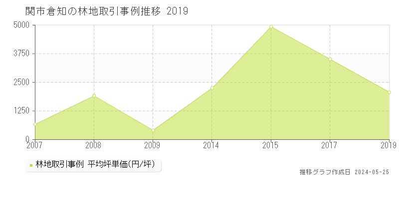 関市倉知の林地価格推移グラフ 
