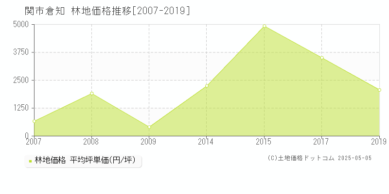 倉知(関市)の林地価格推移グラフ(坪単価)[2007-2019年]