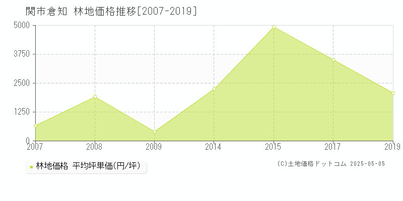 関市倉知の林地価格推移グラフ 