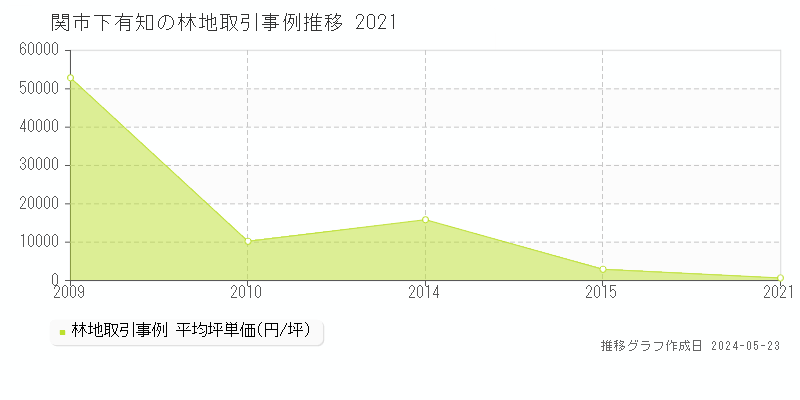 関市下有知の林地価格推移グラフ 