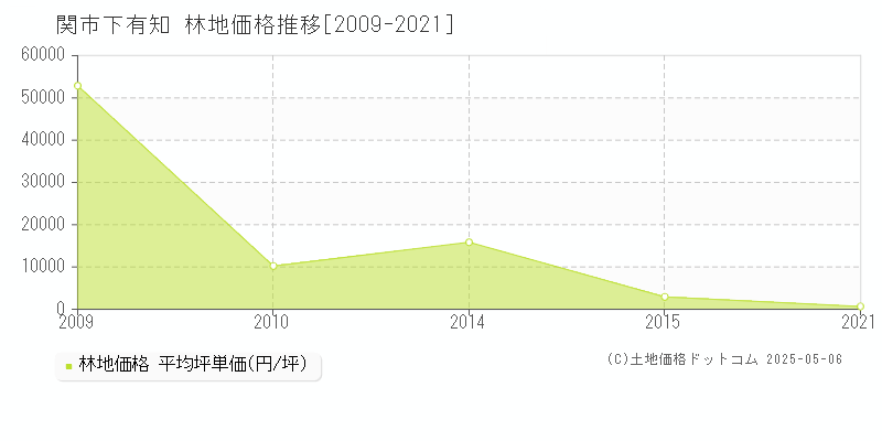 下有知(関市)の林地価格推移グラフ(坪単価)[2009-2021年]