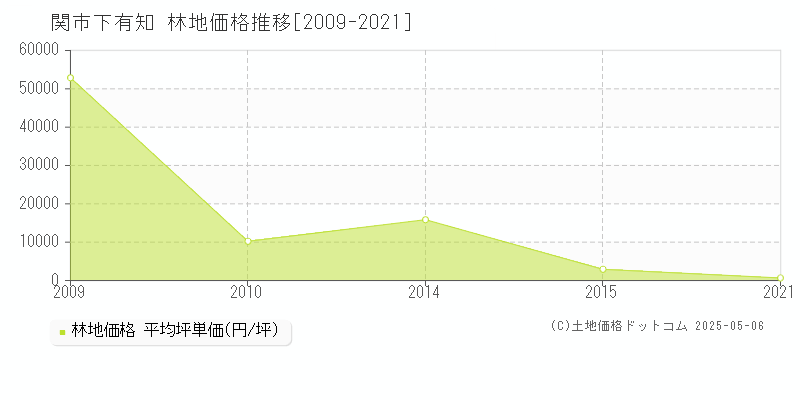 関市下有知の林地価格推移グラフ 