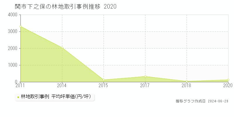 関市下之保の林地取引事例推移グラフ 
