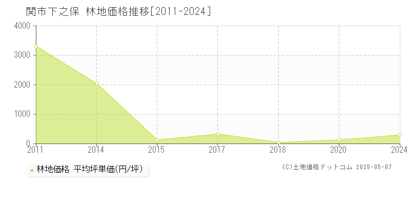 下之保(関市)の林地価格推移グラフ(坪単価)[2011-2024年]