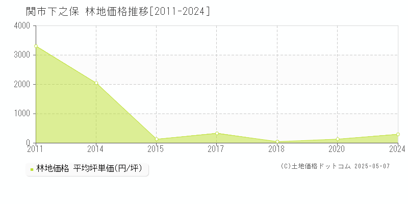 関市下之保の林地取引事例推移グラフ 