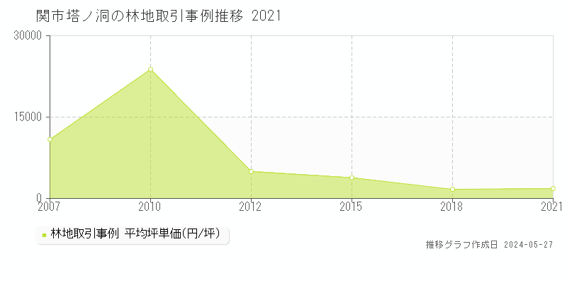 関市塔ノ洞の林地価格推移グラフ 