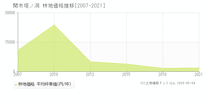 塔ノ洞(関市)の林地価格推移グラフ(坪単価)[2007-2021年]
