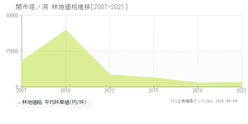 関市塔ノ洞の林地価格推移グラフ 