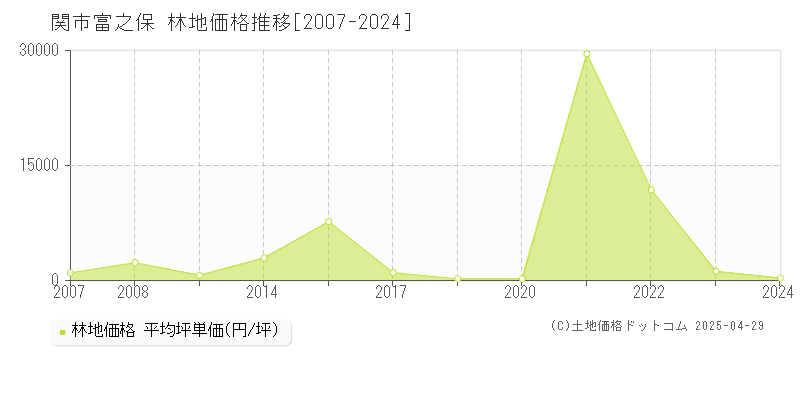 関市富之保の林地価格推移グラフ 