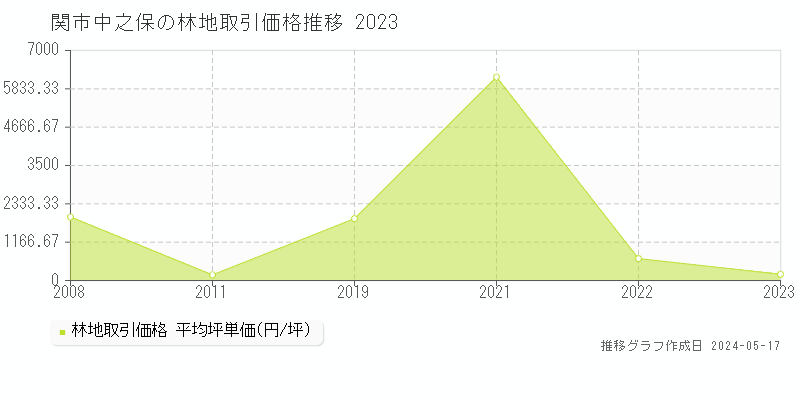 関市中之保の林地価格推移グラフ 