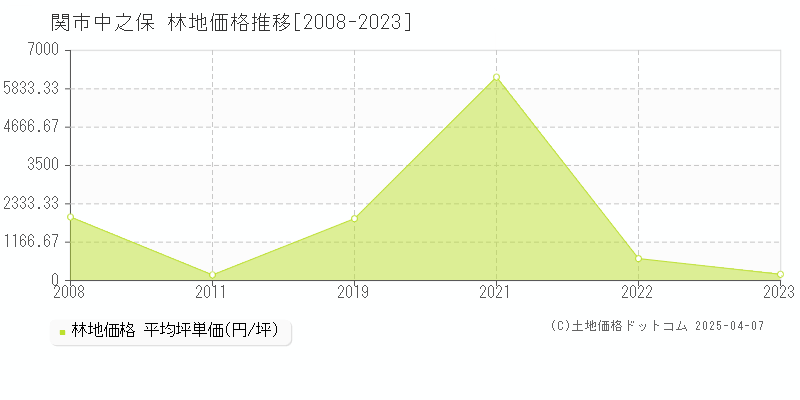 関市中之保の林地価格推移グラフ 