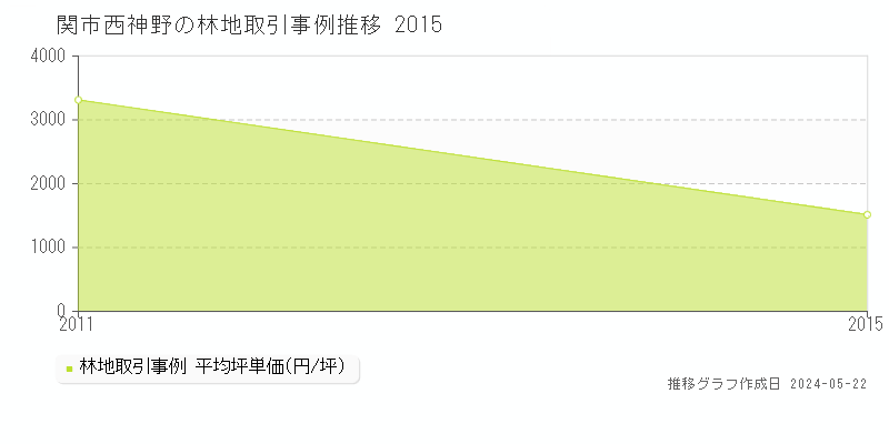 関市西神野の林地価格推移グラフ 