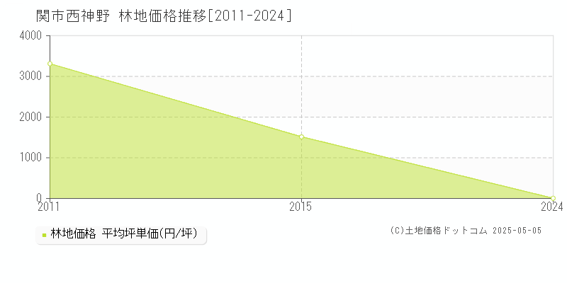 西神野(関市)の林地価格推移グラフ(坪単価)[2011-2024年]