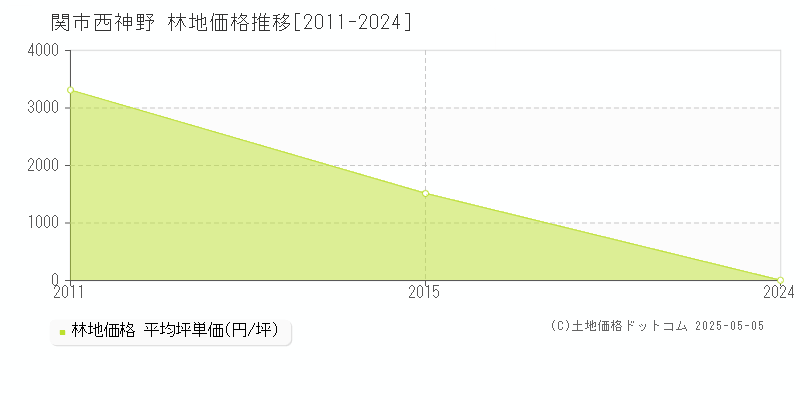 関市西神野の林地価格推移グラフ 