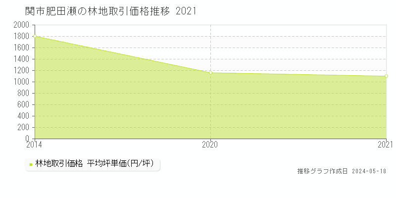 関市肥田瀬の林地価格推移グラフ 