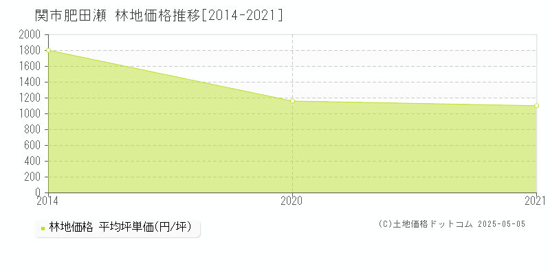 肥田瀬(関市)の林地価格推移グラフ(坪単価)[2014-2021年]