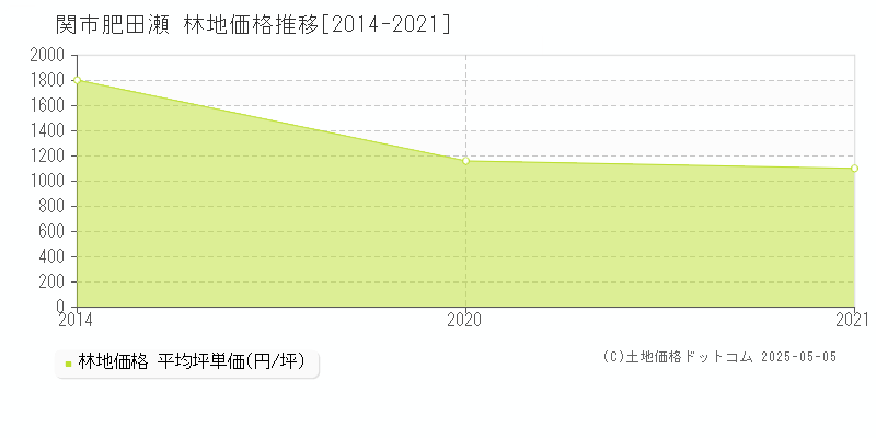 関市肥田瀬の林地価格推移グラフ 