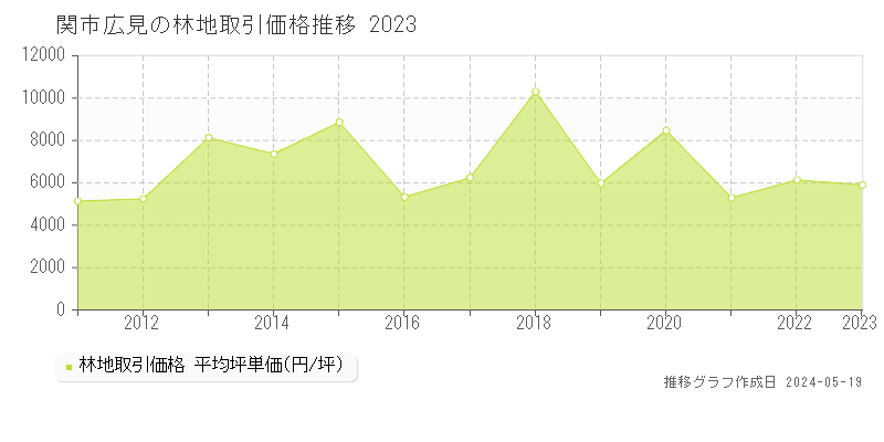 関市広見の林地価格推移グラフ 