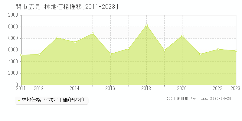 関市広見の林地価格推移グラフ 