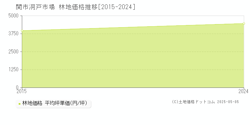 洞戸市場(関市)の林地価格推移グラフ(坪単価)[2015-2024年]