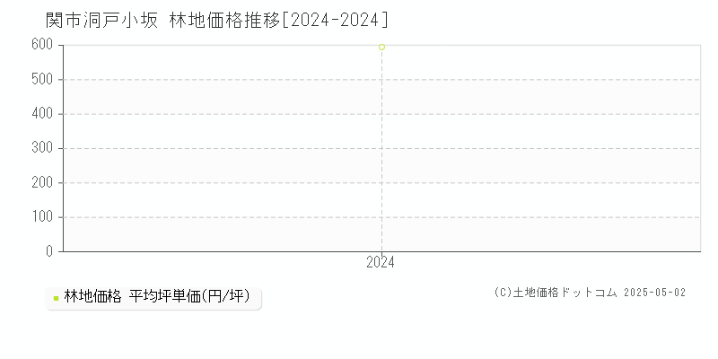 洞戸小坂(関市)の林地価格推移グラフ(坪単価)[2024-2024年]
