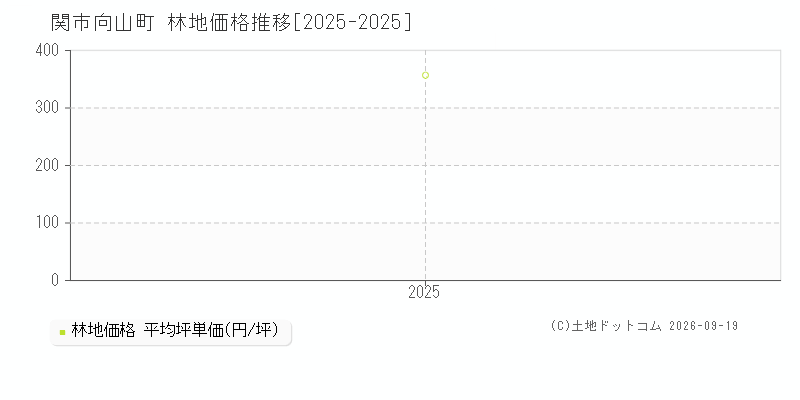 関市向山町の林地価格推移グラフ(坪単価)[2025-2025年]