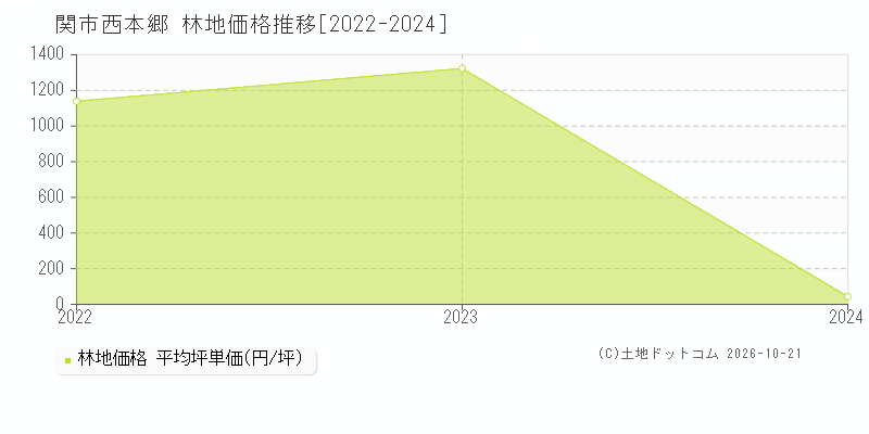 岐阜県関市西本郷の林地価格推移グラフ(坪単価)[2022-2024年]