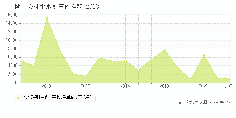 関市の林地取引事例推移グラフ 