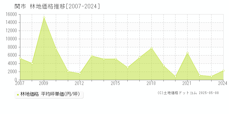 関市(岐阜県)の林地価格推移グラフ(坪単価)[2007-2024年]