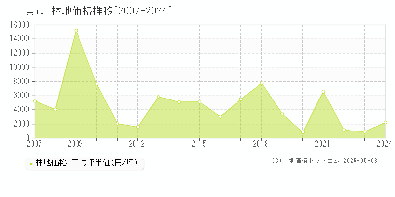 関市の林地価格推移グラフ 