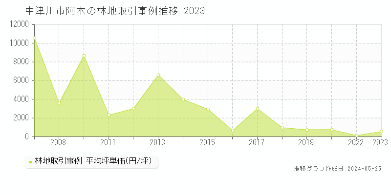 中津川市阿木の林地価格推移グラフ 