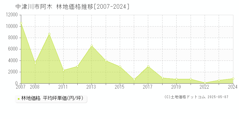 阿木(中津川市)の林地価格推移グラフ(坪単価)[2007-2024年]