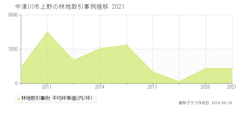 中津川市上野の林地取引事例推移グラフ 