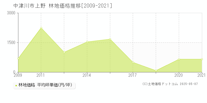 中津川市上野の林地取引事例推移グラフ 