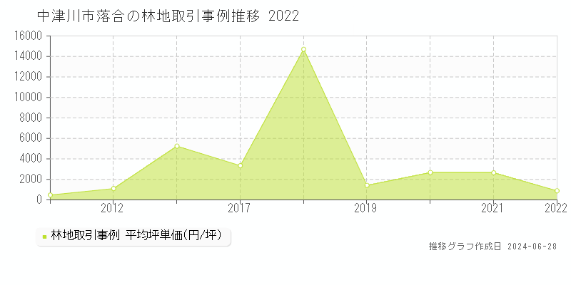 中津川市落合の林地取引事例推移グラフ 