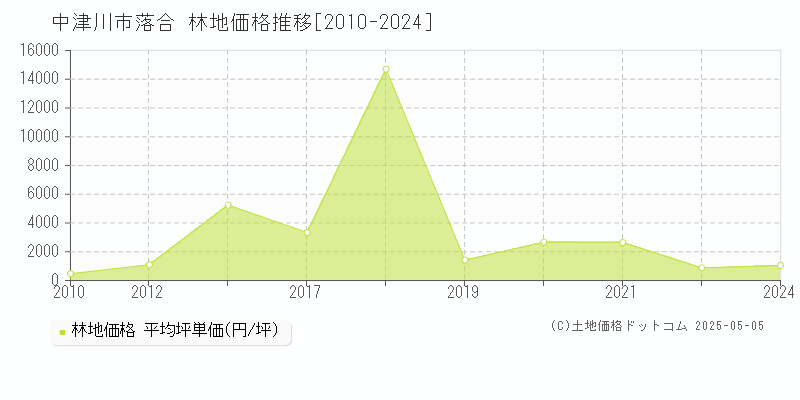 落合(中津川市)の林地価格推移グラフ(坪単価)[2010-2024年]
